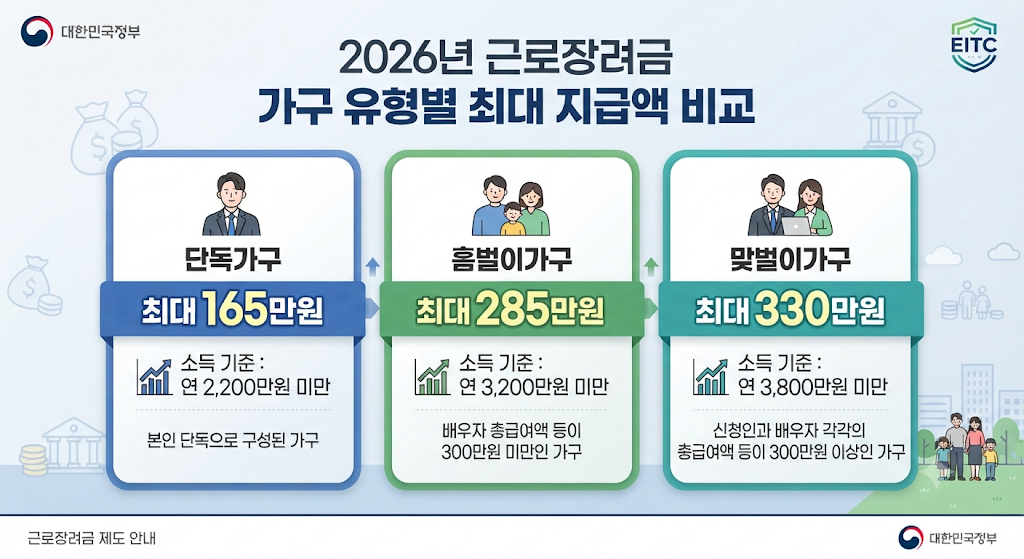 단독가구 홑벌이가구 맞벌이가구별 근로장려금 최대 지급액을 비교한 표