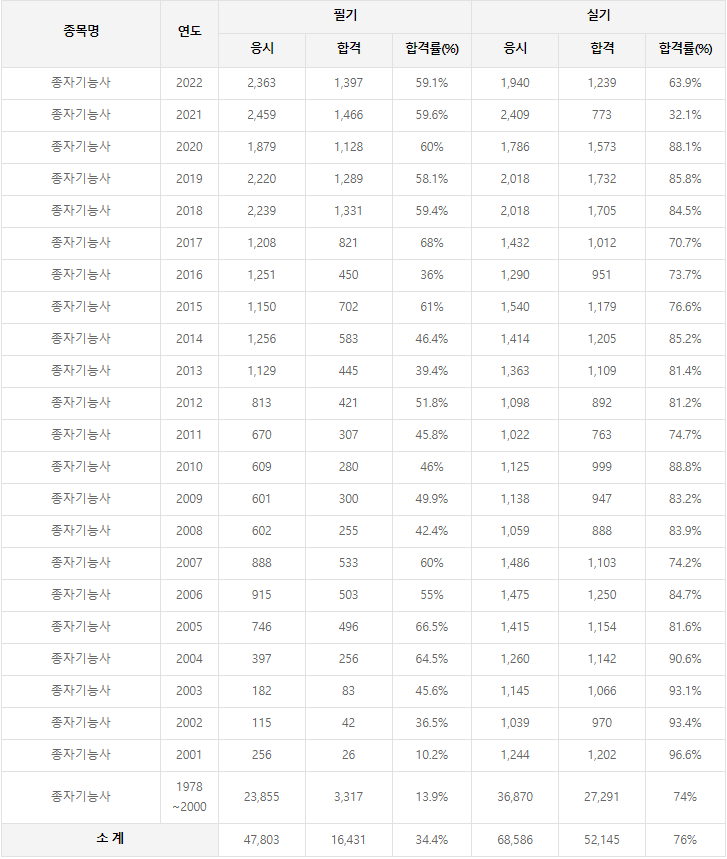 종자기능사 역대 합격률