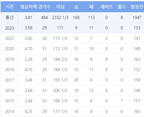 양현종 기록