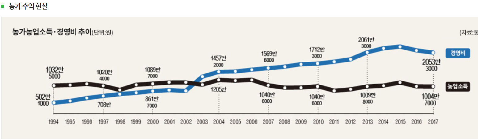 파루-농가농업소득-차트