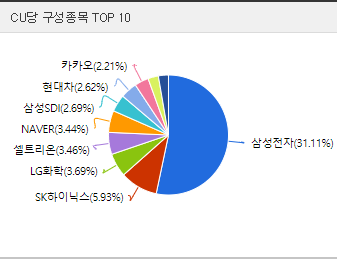 KODEX 200TR 구성종목