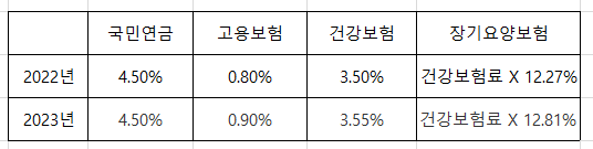 4대 보험 요율