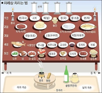 제사상 - 출처 네이버 블로그