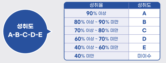 고교학점제와 학생평가