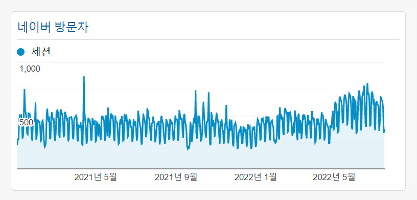 네이버 방문자 유입