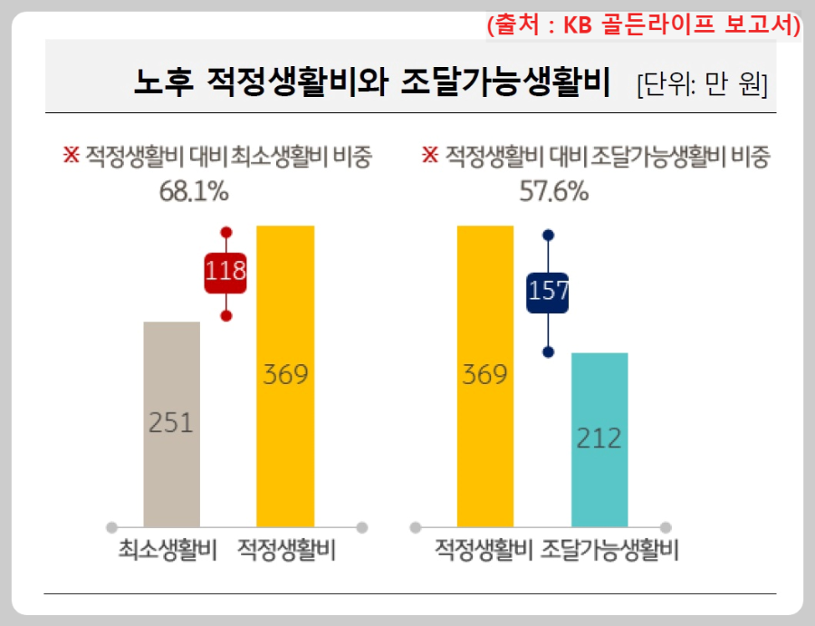 노후-생활비와-조달가능-금액