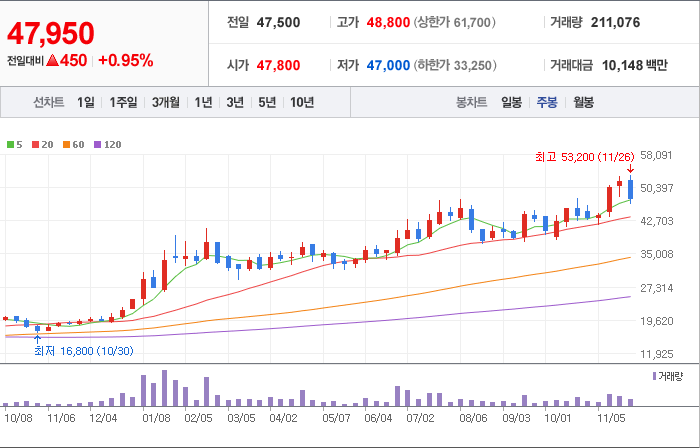 해성디에스-주가