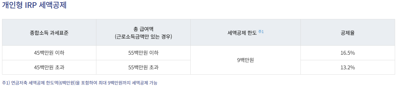 IRP 세액공제율 및 세액공제 한도