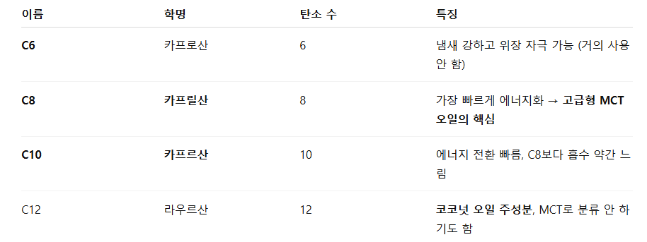 C8 / C10 / C12 의미