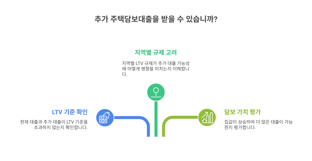 주택담보대출의 LTV와 추가 대출 가능성