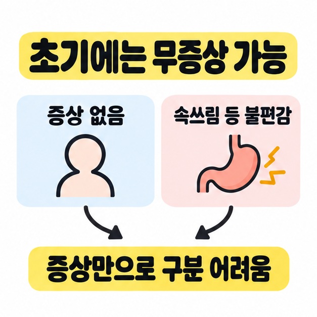 초기에는 무증상일 수 있음을 설명하며 증상 없음과 속쓰림 등 불편감이 증상만으로 구분 어렵다는 결론으로 이어지는 비교 도식