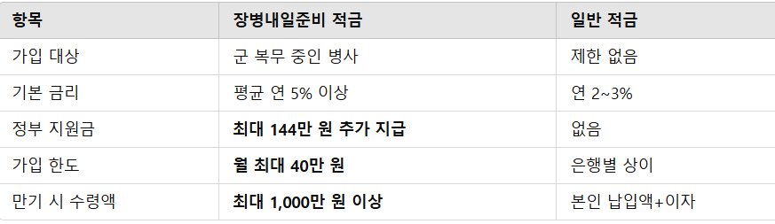 장병내일준비 적금 무조건 지금 해야하는 이유 총정리