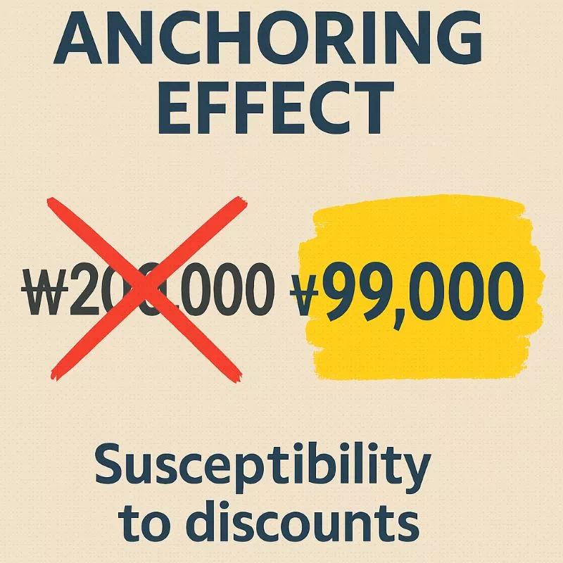 앵커링 효과 인포그래픽. 20만원에 X표시, 99,000원에 강조 표시를 하여 할인율에 현혹되는 심리를 시각적으로 보여줌.