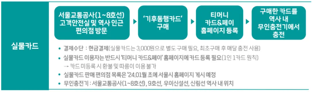 기후동행카드-
좌측 큰 초록네모 안 흰글씨로 실물카드 옆 작은 초록네모 안 흰글씨로 서울교통공사 고객안전실 및 역사 인근 편의점이라는 글 옆 초록세모 옆 초록네모 안 흰글씨로'기후동행카드'구매 옆 초록세모 옆 작은 초록네모 안 흰글씨 티머니 카드 & 페이 홈페이지 등록 옆 초록세모 옆 작은 초록네모 안 흰글씨로 구배한 카드를 역사내 무인충전기에서 충전