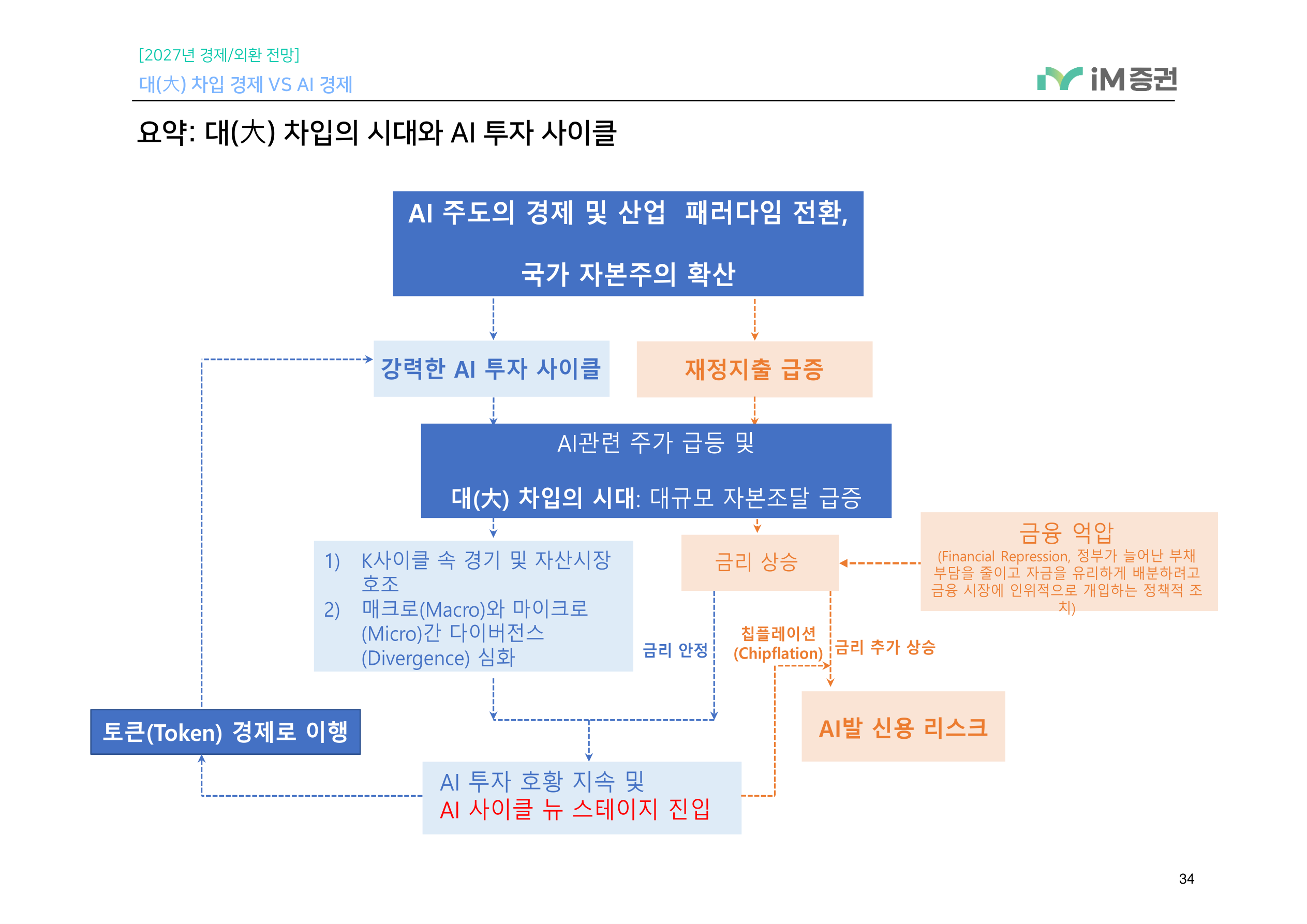 대(大) 차입 경제 VS AI 경제_iM증권 34페이지