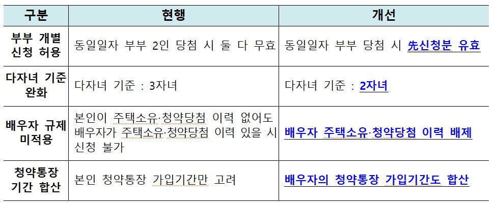 다자녀 혜택