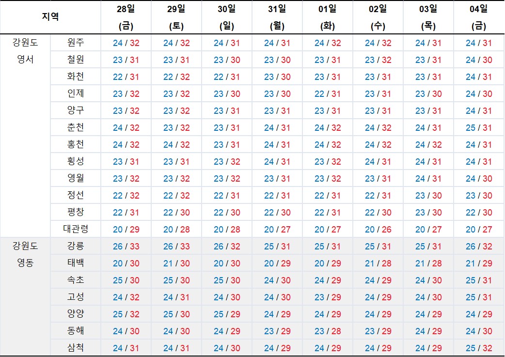 2023년 7월 28일 ~ 8월 4일-강원특별자치도-최저-최고-기온-그래프-기상청