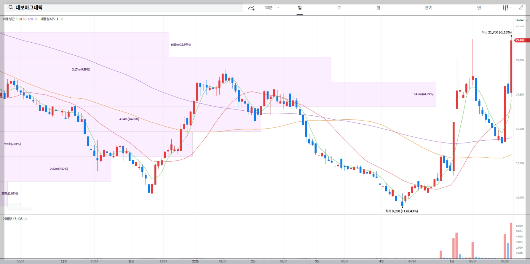 대보마그네틱 현재 주가 차트