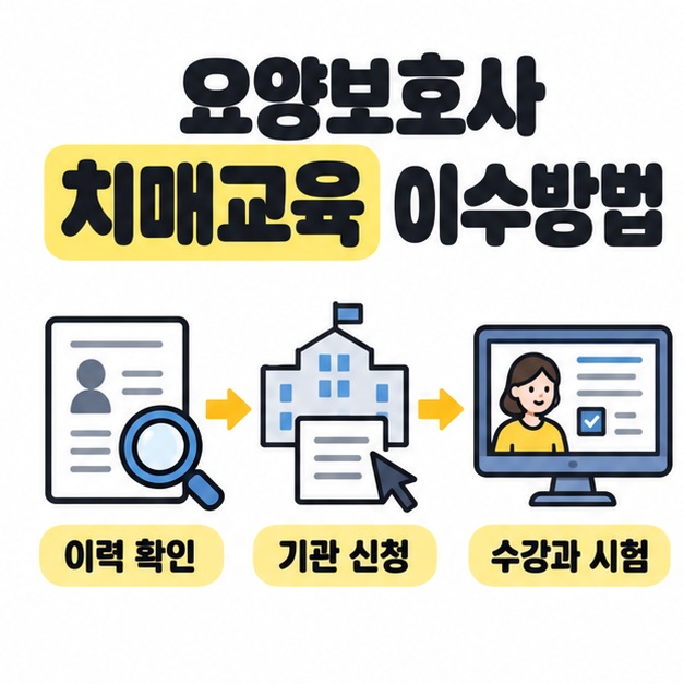 요양보호사 치매교육 이수방법 제목 아래 이력 확인, 기관 신청, 수강과 시험을 문서와 기관 건물, 컴퓨터 그림으로 연결한 안내 이미지