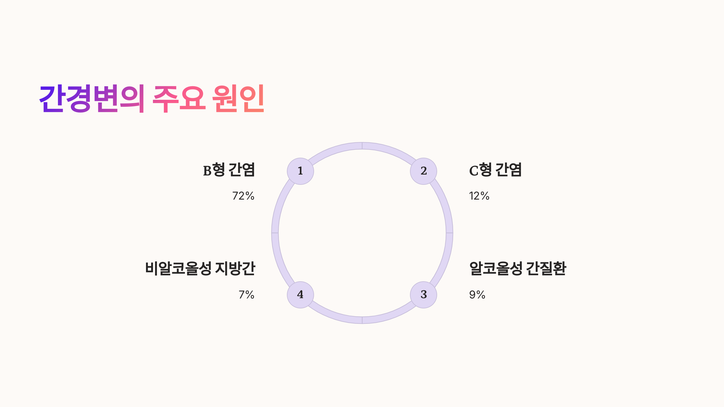 간경변의 주요 원인