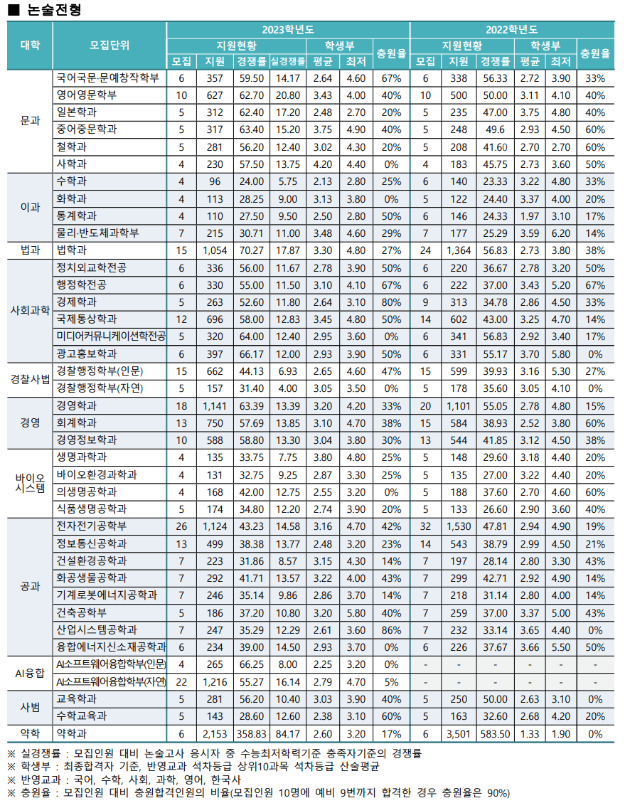 2023 동국대 논술 예비번호 충원율