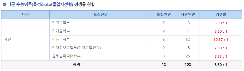2023학년도 숭실대학교 정시 다군 수능위주(특성화고교졸업자전형) 경쟁률 현황