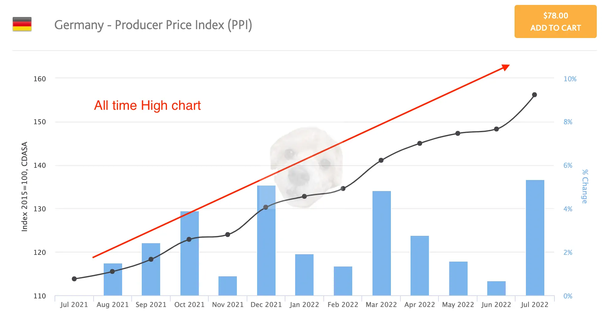 독일 생산자 물가 지수 차트