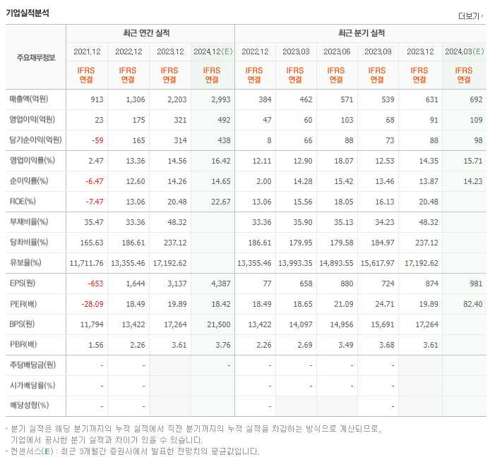 씨앤씨인터내셔널_실적