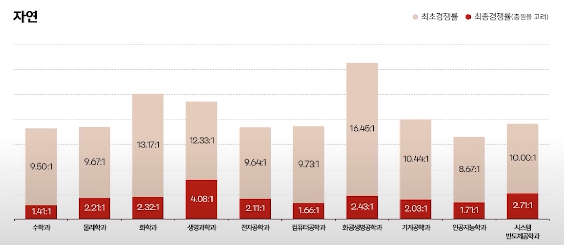 서강대 수시/논술/정시등급컷 [2024학년도 결과]