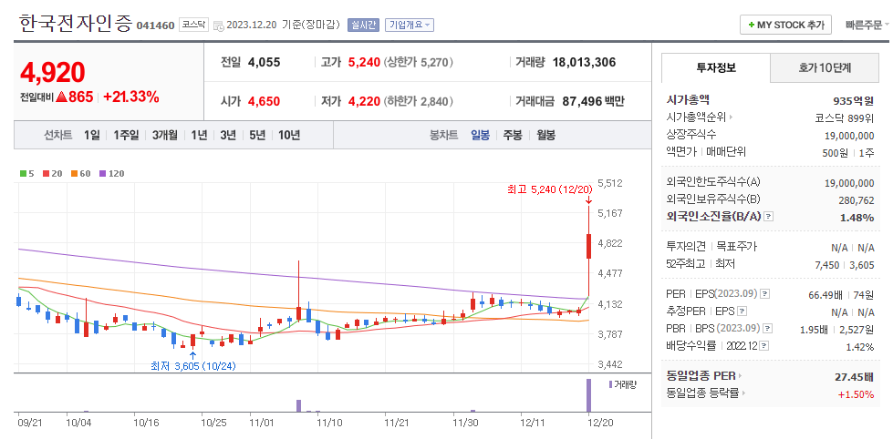 한국전자인증 일봉차트