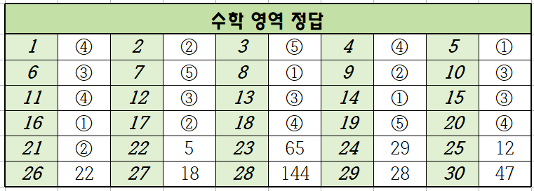 2024년-6월-고2-수학-모의고사-정답