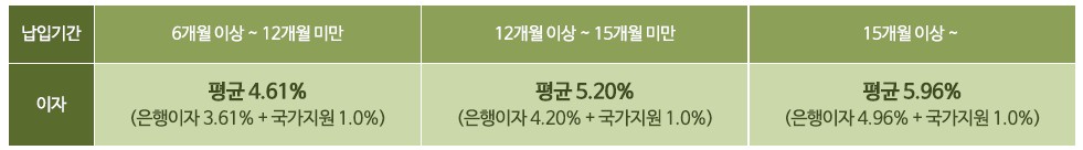장병내일준비적금-이자