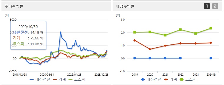대한전선 주가 수익률