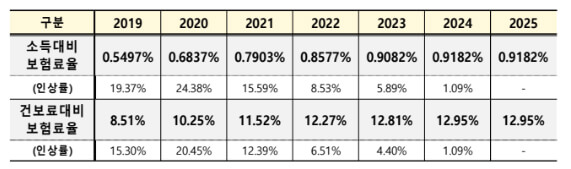 장기요양보험요율 인상률