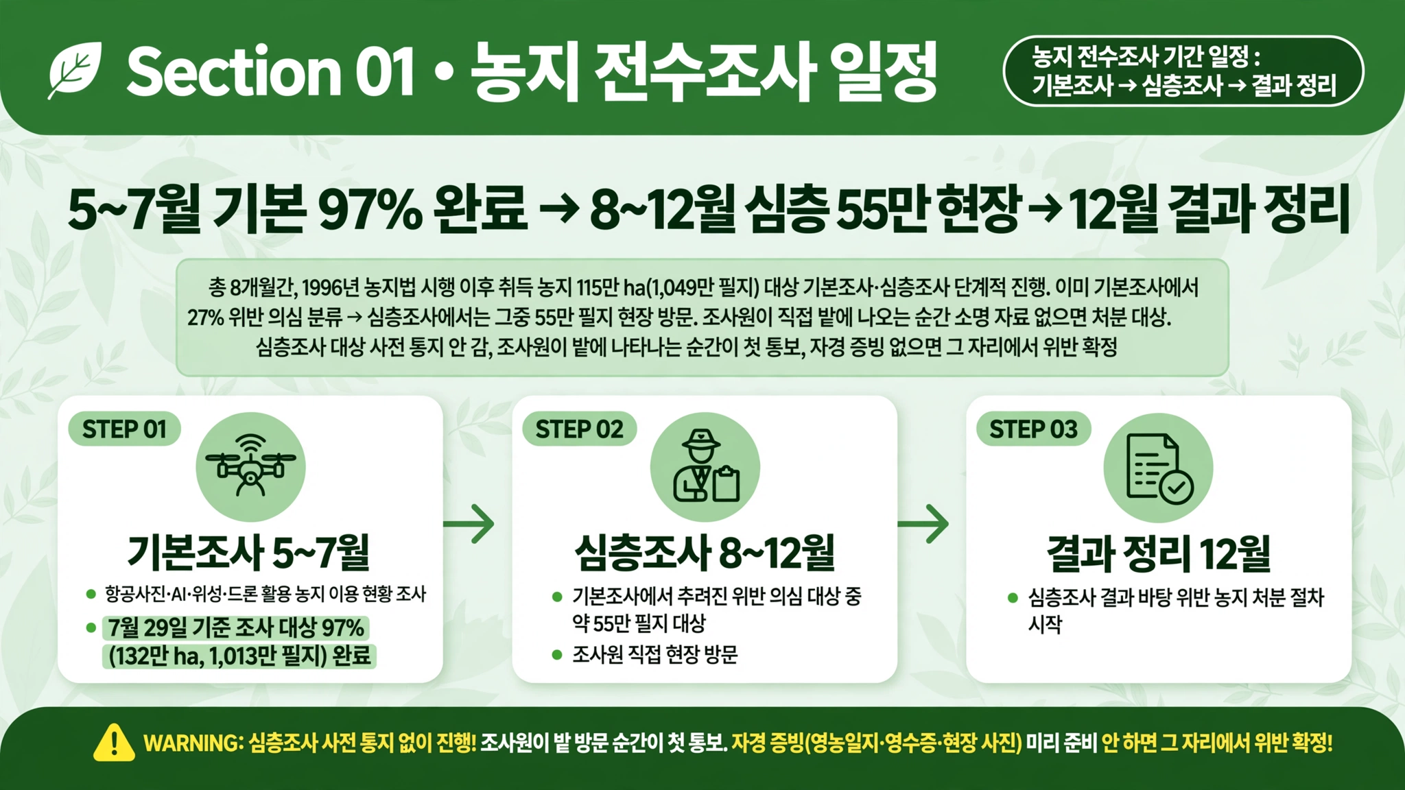 농지 전수조사기간 일정 기본 심층 결과 정리