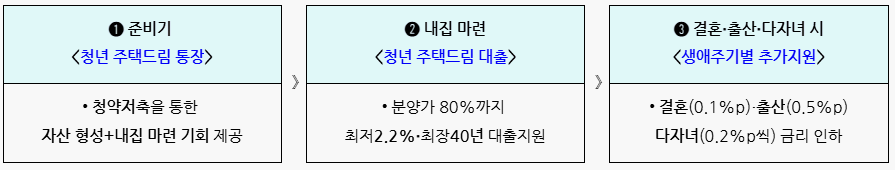 청년주택드림 통장 마련으로부터 대출까지