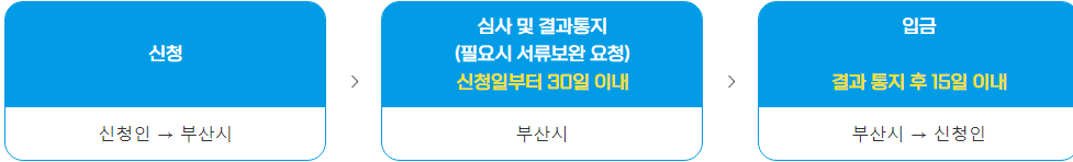 청년 전세보증금반환보증 보증료 지원 대상 선정과 지원 절차