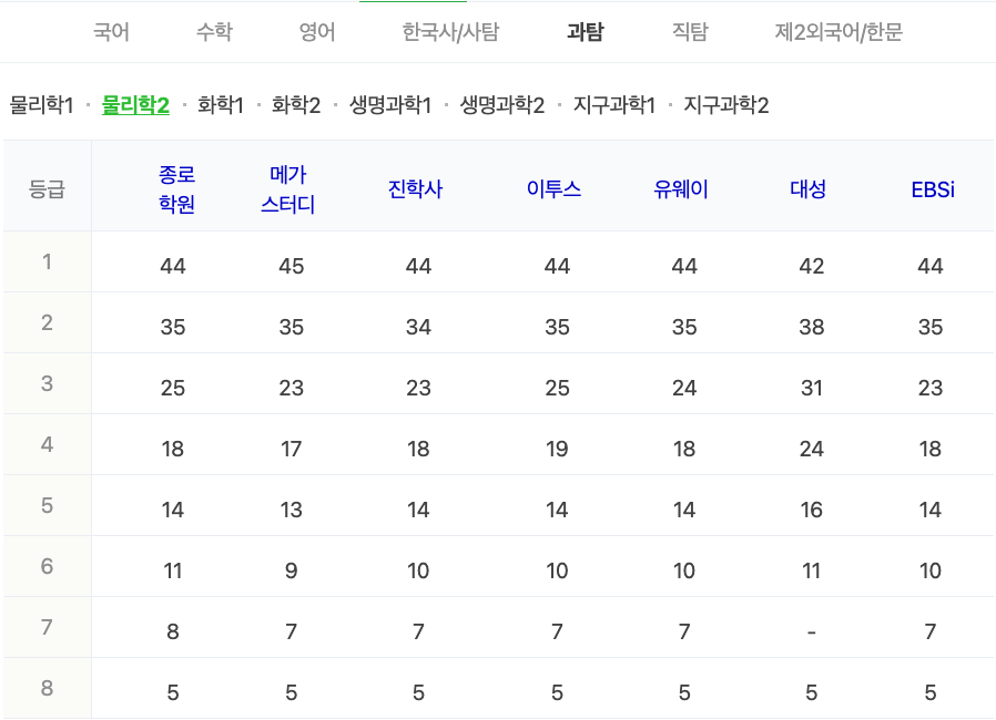 2024학년도 수능 가채점 등급컷