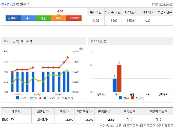 동부건설 목표주가