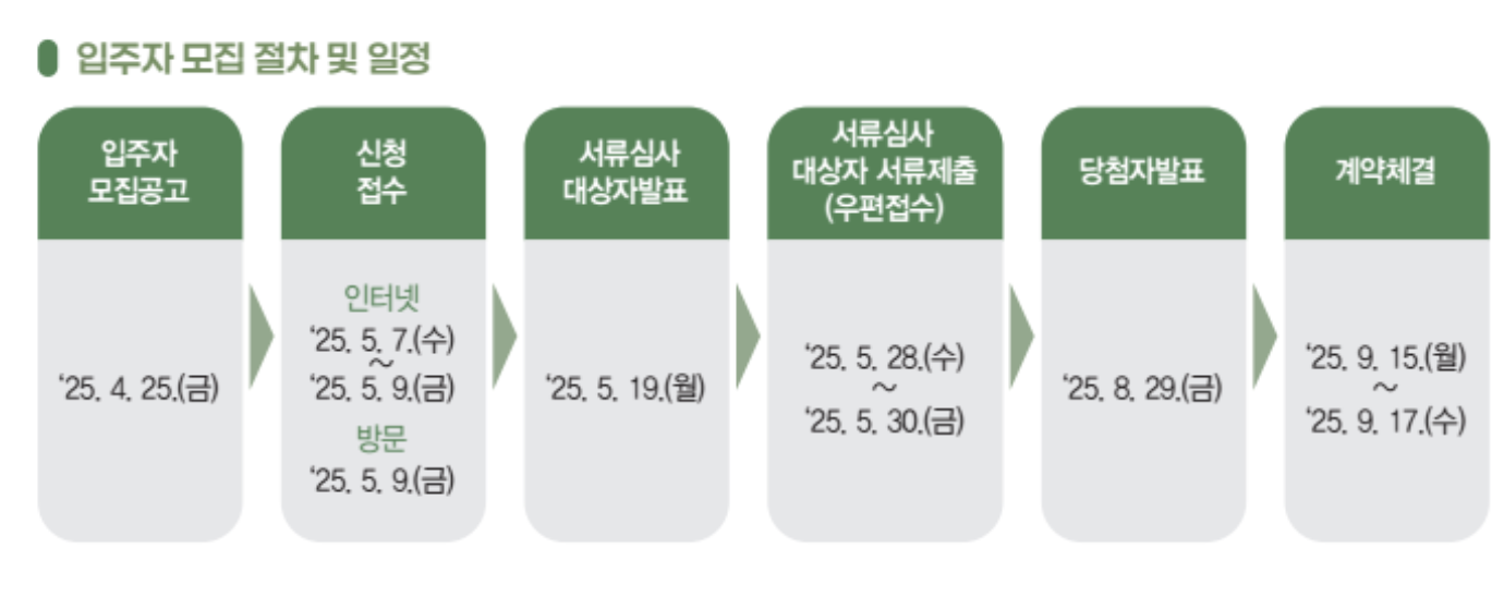 sh 행복주택 일정