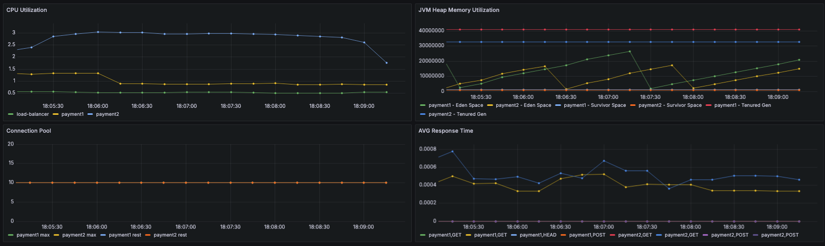 Dashboard @Grafana 모습이다.