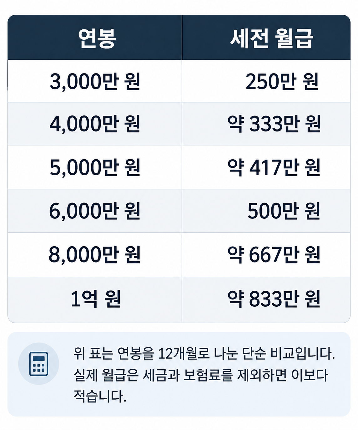 연봉 3,000만 원부터 1억 원까지의 세전 월급을 비교한 표