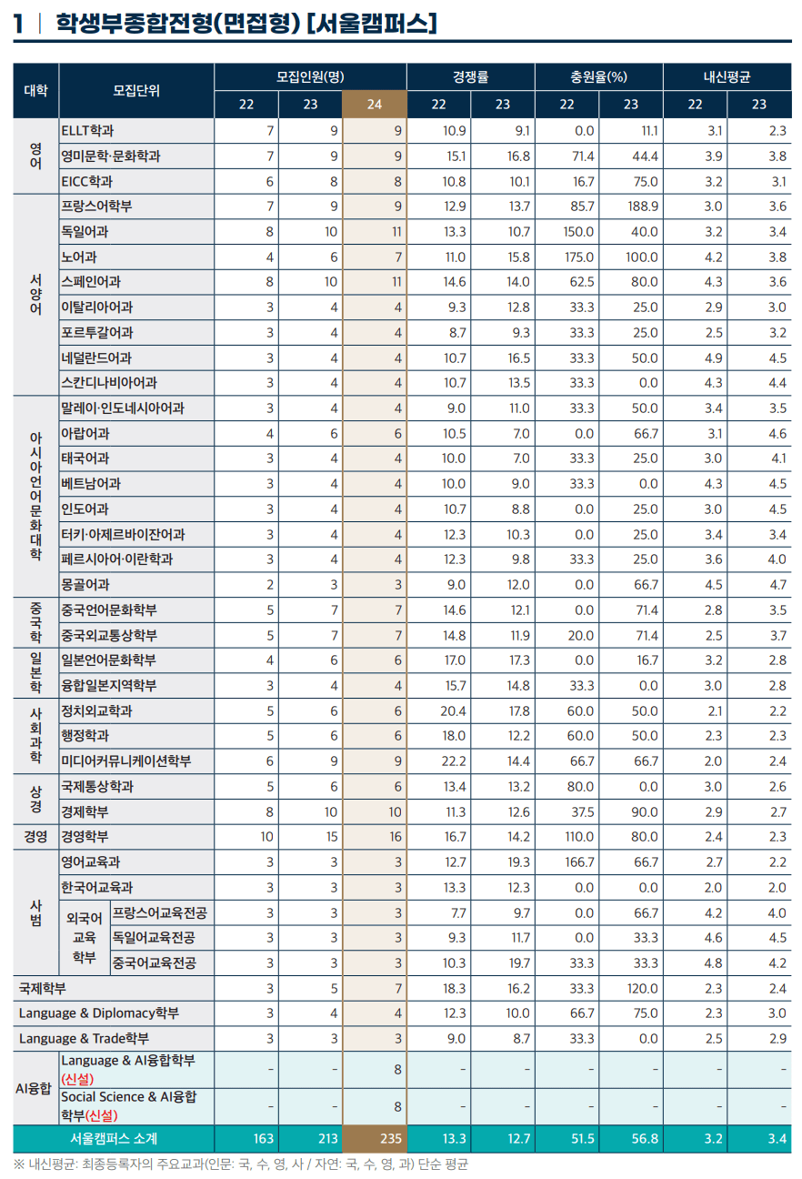 2023한국외대 학생부종합전형 면접형 예비번호