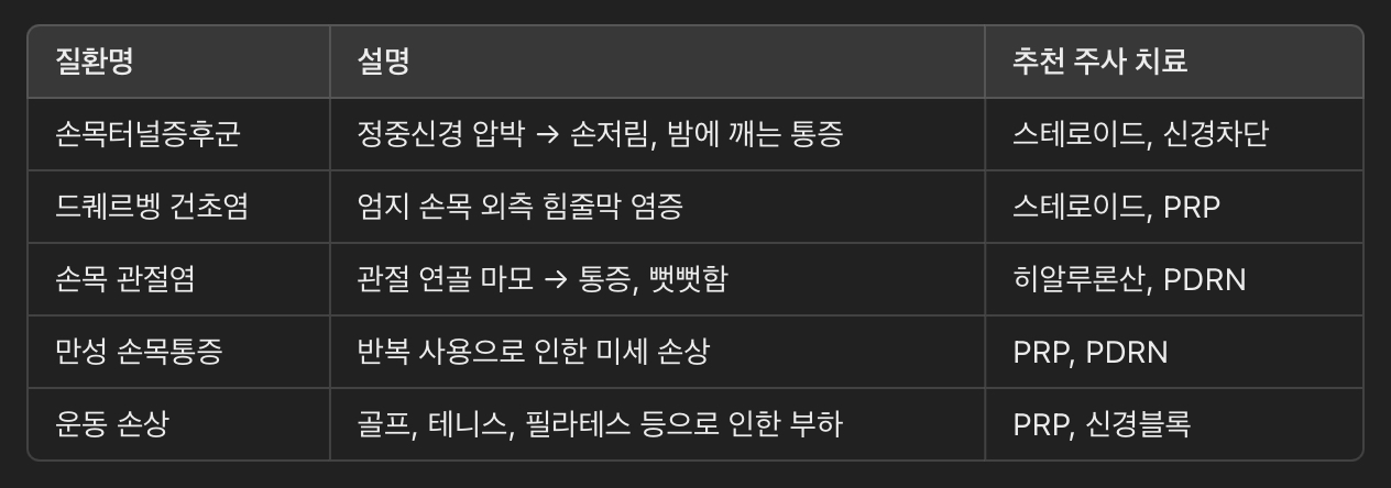 손목 통증에 주사 치료가 특히 효과적인 질환