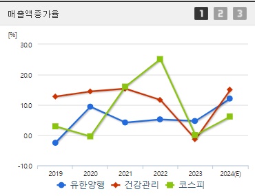 유한양행 주가 전망 매출증가율 (1022)