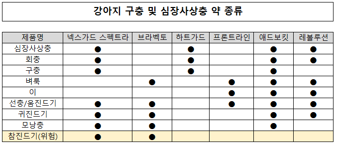 강아지 구충제 약 종류