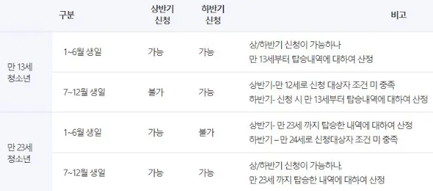 경기도 청소년 교통비 지원-신청대상