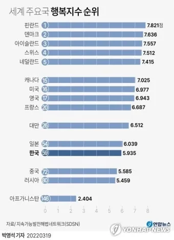 2025년 대한민국 행복지수 순위_18