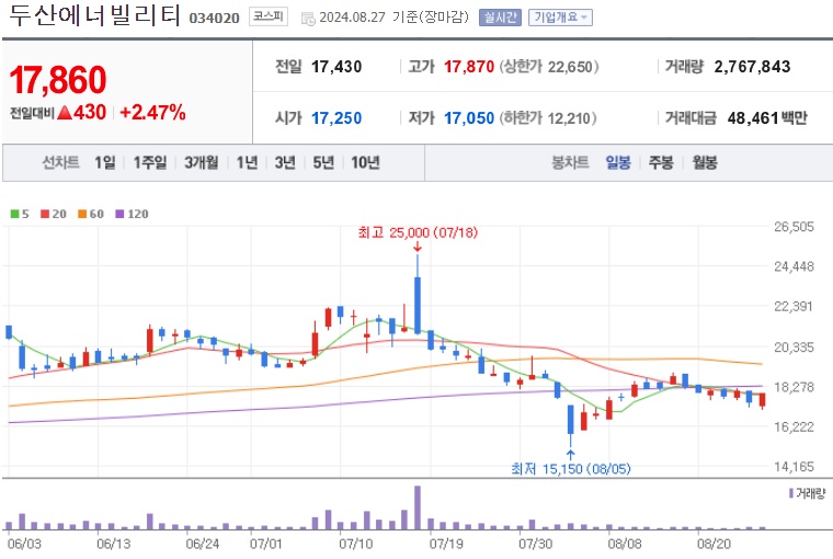 두산에너빌리티 주가 (0827)