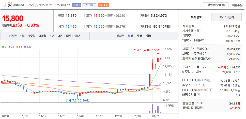 의료용 로봇 관련주 고영 주기 차트